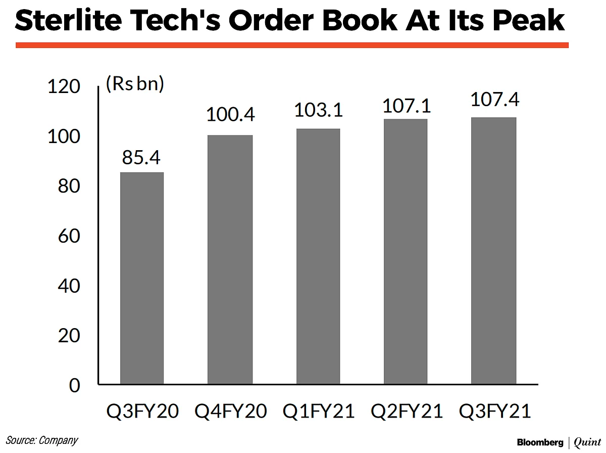 Sterlite Tech Says Optical Fibre Price Correction Won’t Impact Growth