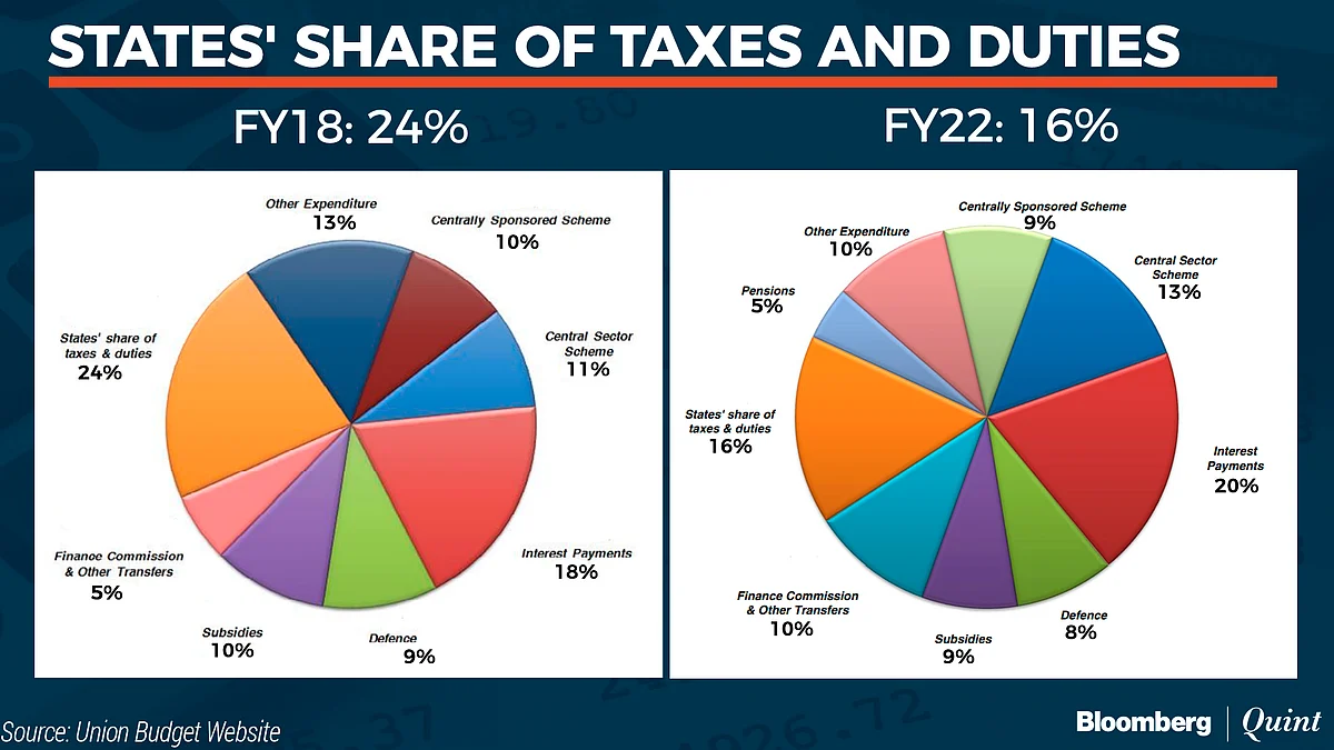 GST To Farm Laws: The Future Of India’s Fiscal Federalism