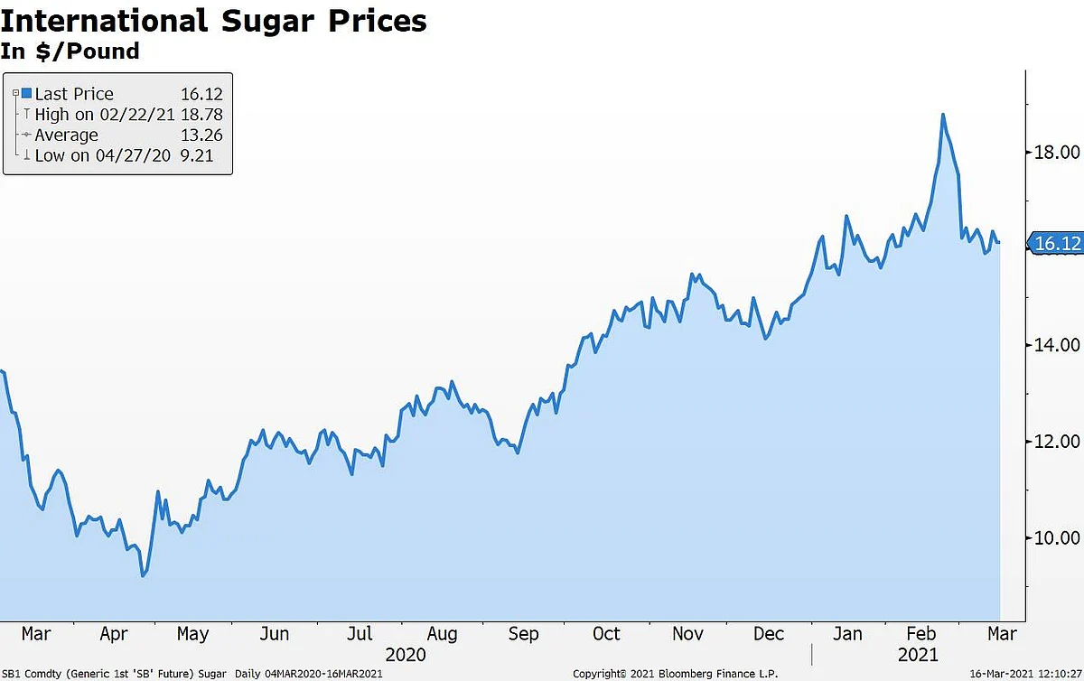 Sugar In A Sweet Spot: Is This Time Different?