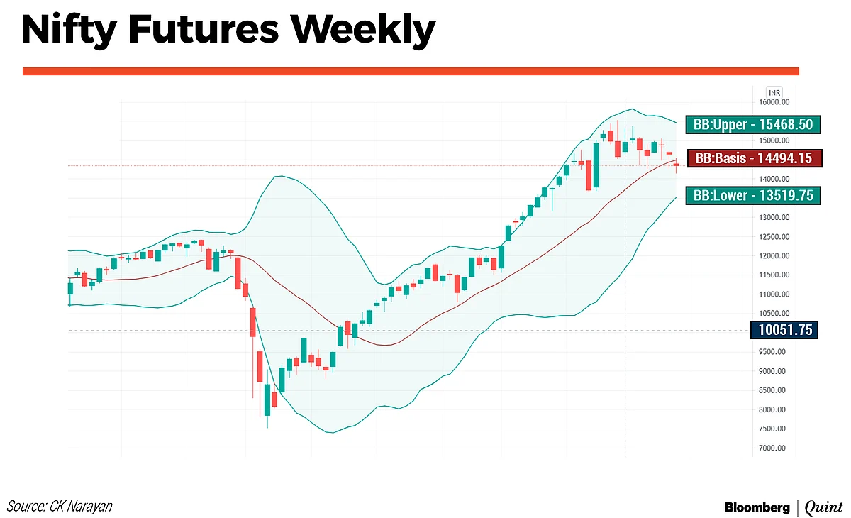 Nifty This Week: Technical Charts And More – Look Beyond The Biggies