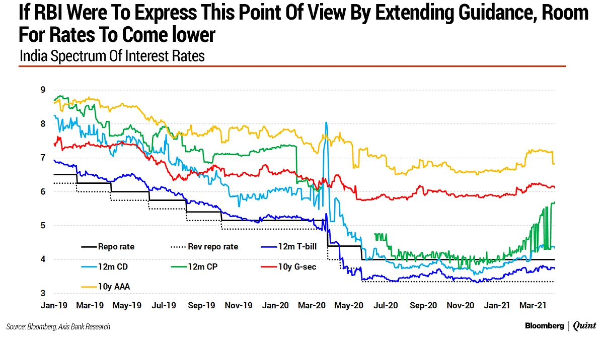 RBI’s Sophisticated Balancing Act With Newer Experiments