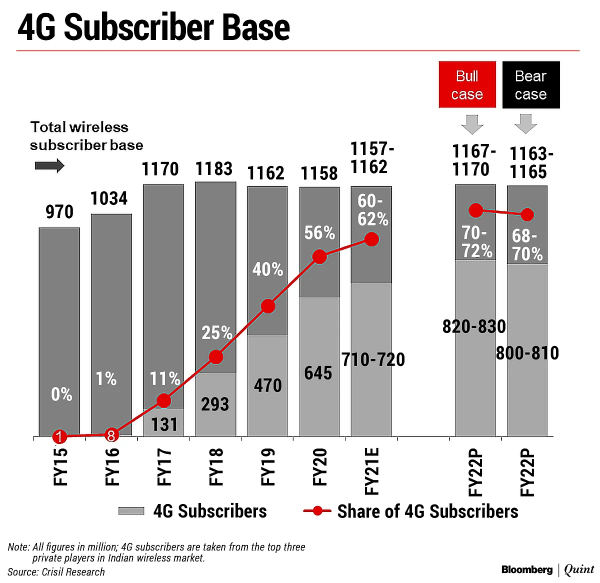 4G User Additions To Gain Pace In FY22 As Competition Intensifies: Crisil Research