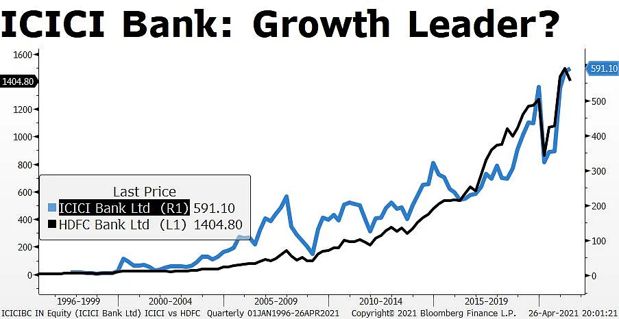 ICICI Bank Vs HDFC Bank: Every Lender Has Its Year