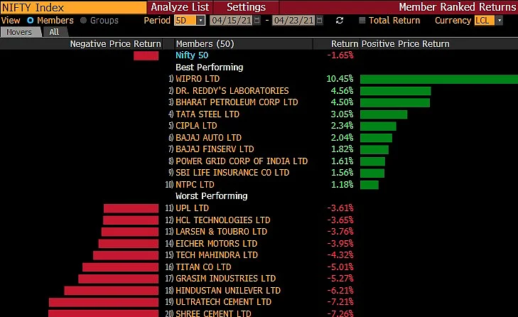 Top Nifty Losers and Winners This Week (Source: Bloomberg)