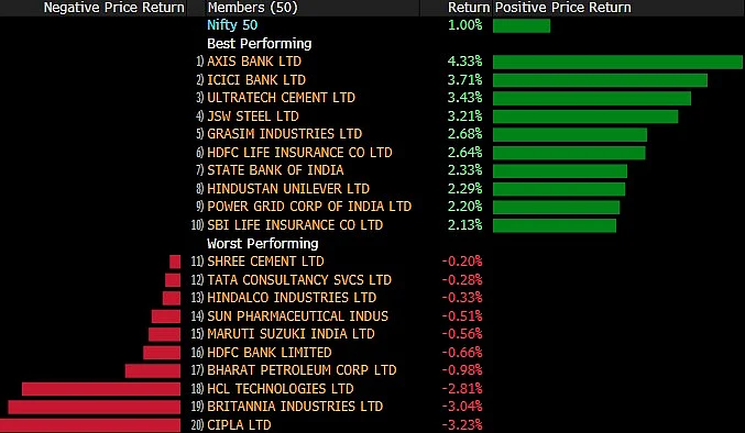 Sensex, Nifty Rebound Led By ICICI Bank, Axis Bank