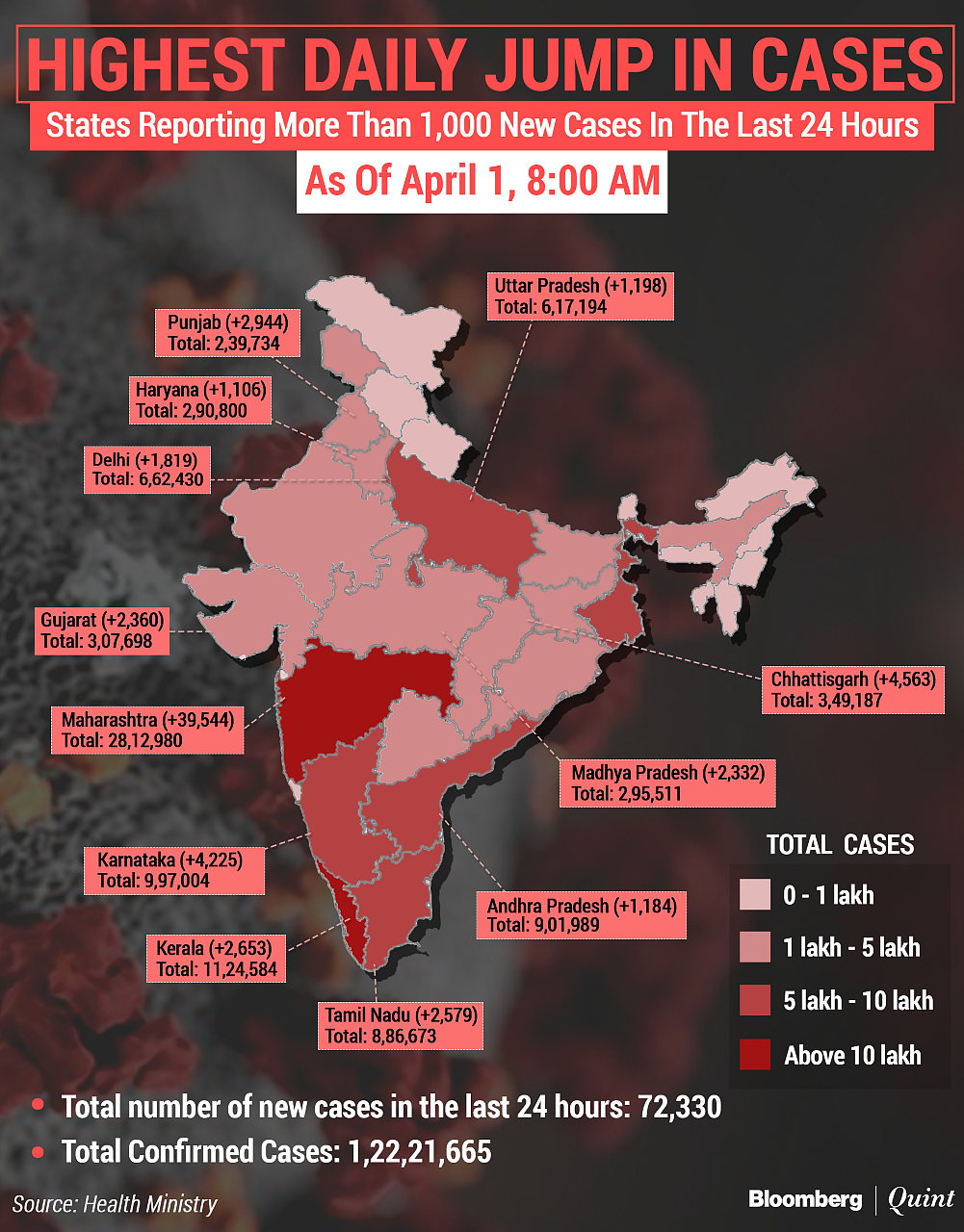 Coronavirus India Updates: India Reports Over 72,000 New Cases, 459 Deaths