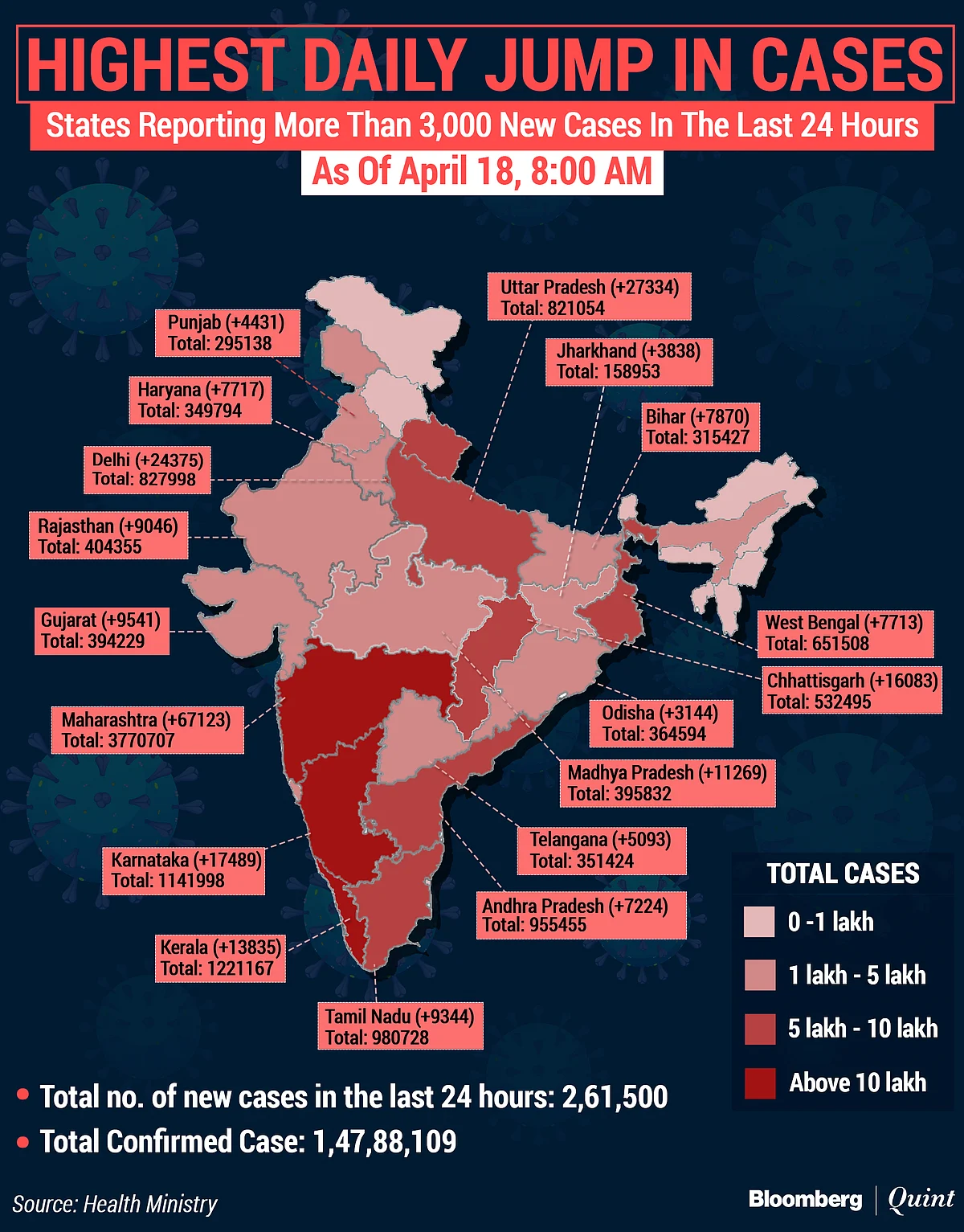 Coronavirus India Updates: 2.6 Lakh New Covid Cases; 1,501 Covid Deaths
