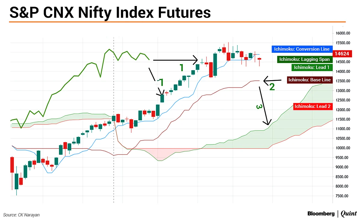 Nifty This Week: Technical Charts And More – Three Trends And What To Do With Them