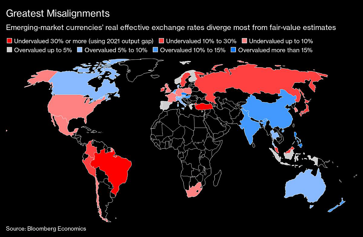 Misalignments Are Biggest for Emerging-Market Currencies