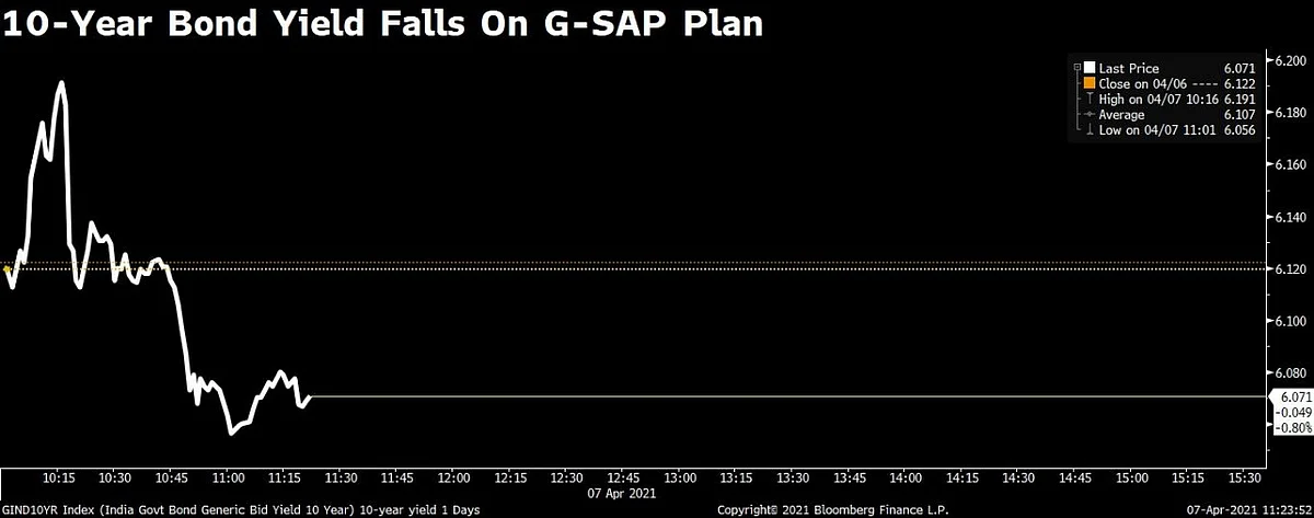 RBI’s G-SAP: QE? Yield Curve Control? Or Somewhere In Between...