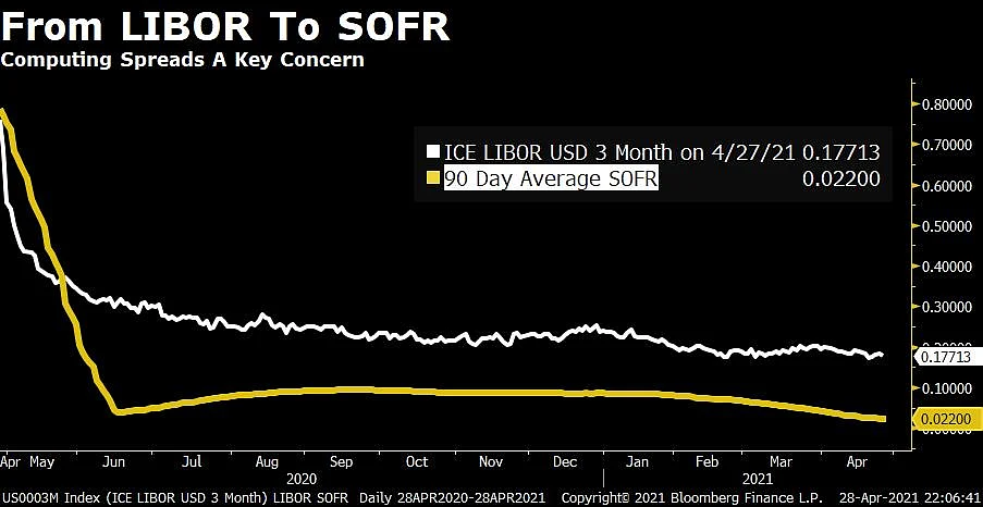 As Libor End Nears, Indian Lenders And Firms Have Many Hoops To Jump Through