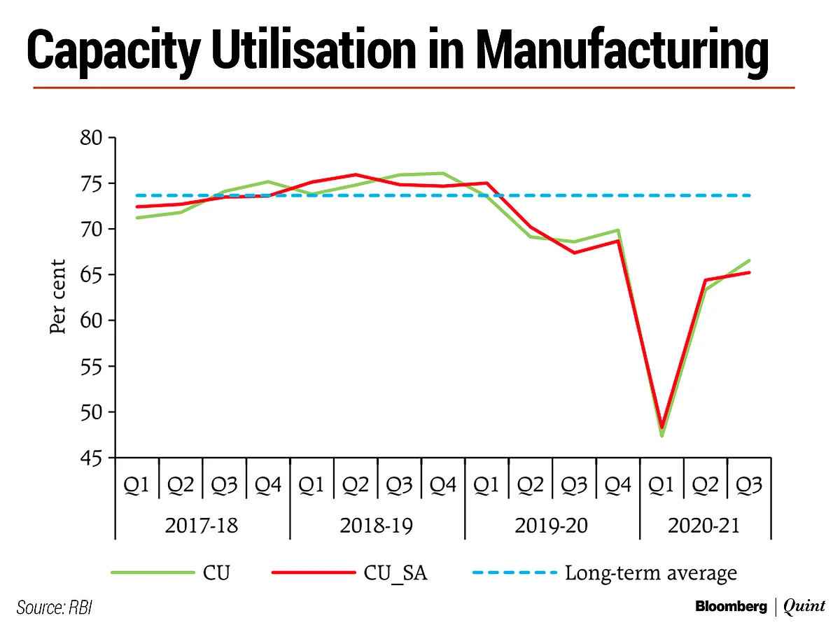 Capacity Utilisation Picked Up In Q3 But Remained Below Pre-Covid Level