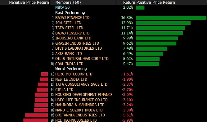 NSE Nifty 50 Index’s Top Gainers And Losers This Week