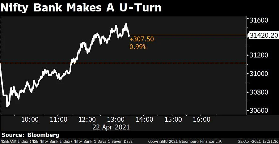 Sensex, Nifty Stage A Recovery As Banks Make A Strong Comeback