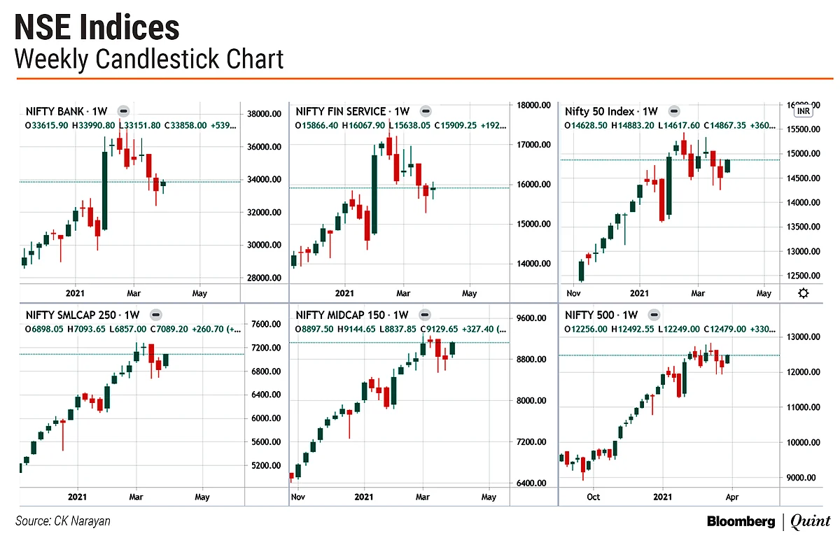 Nifty This Week: Technical Charts And More – Plenty Of Data From Three Days