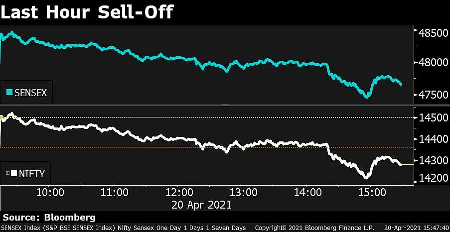 Sensex, Nifty Extend Decline As IT Stocks Tumble