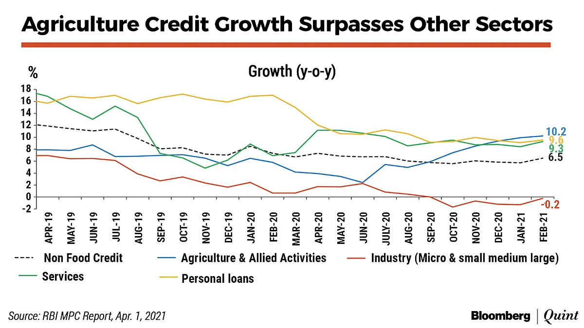Farm Credit Growth Hit A Four-Year High In FY21