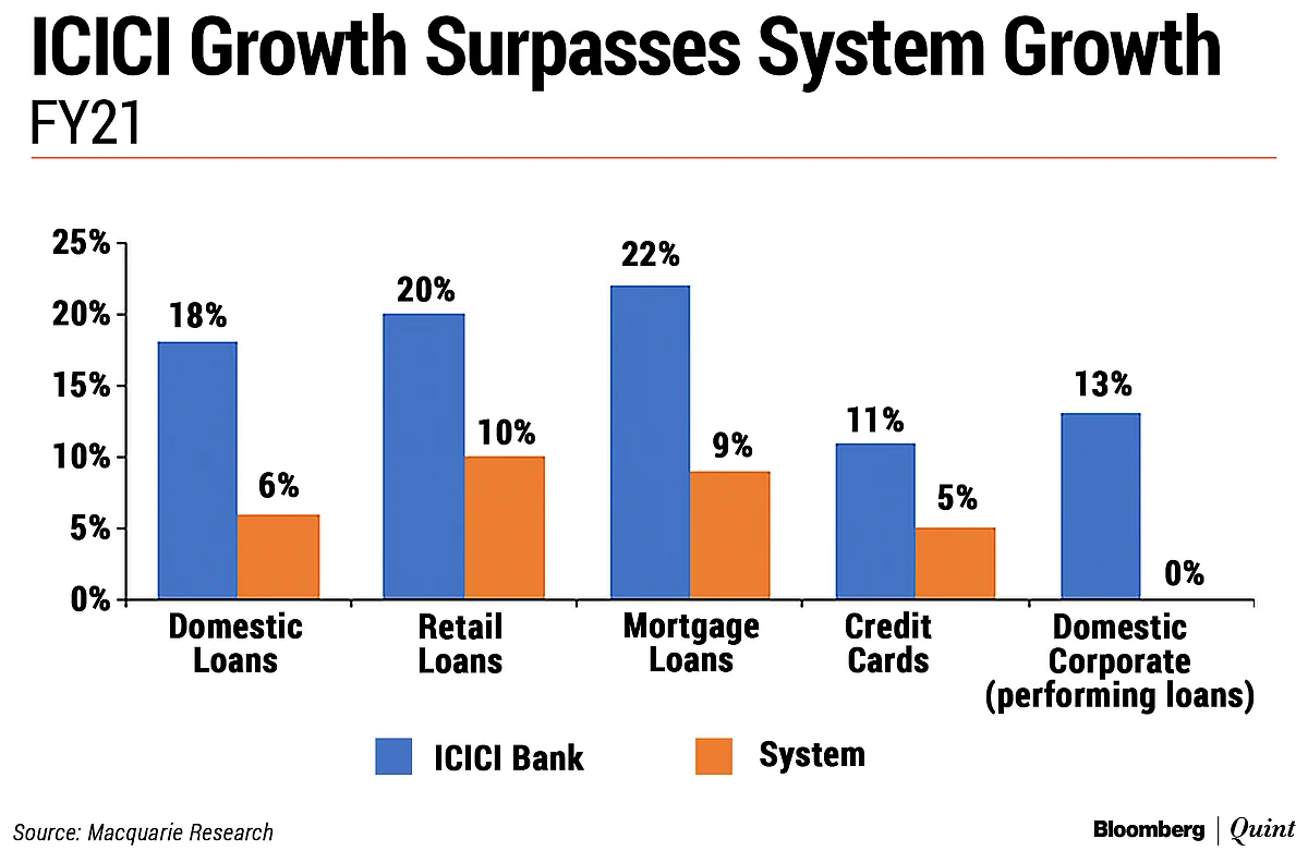 ICICI Bank Q4 Review: The New Growth Leader?