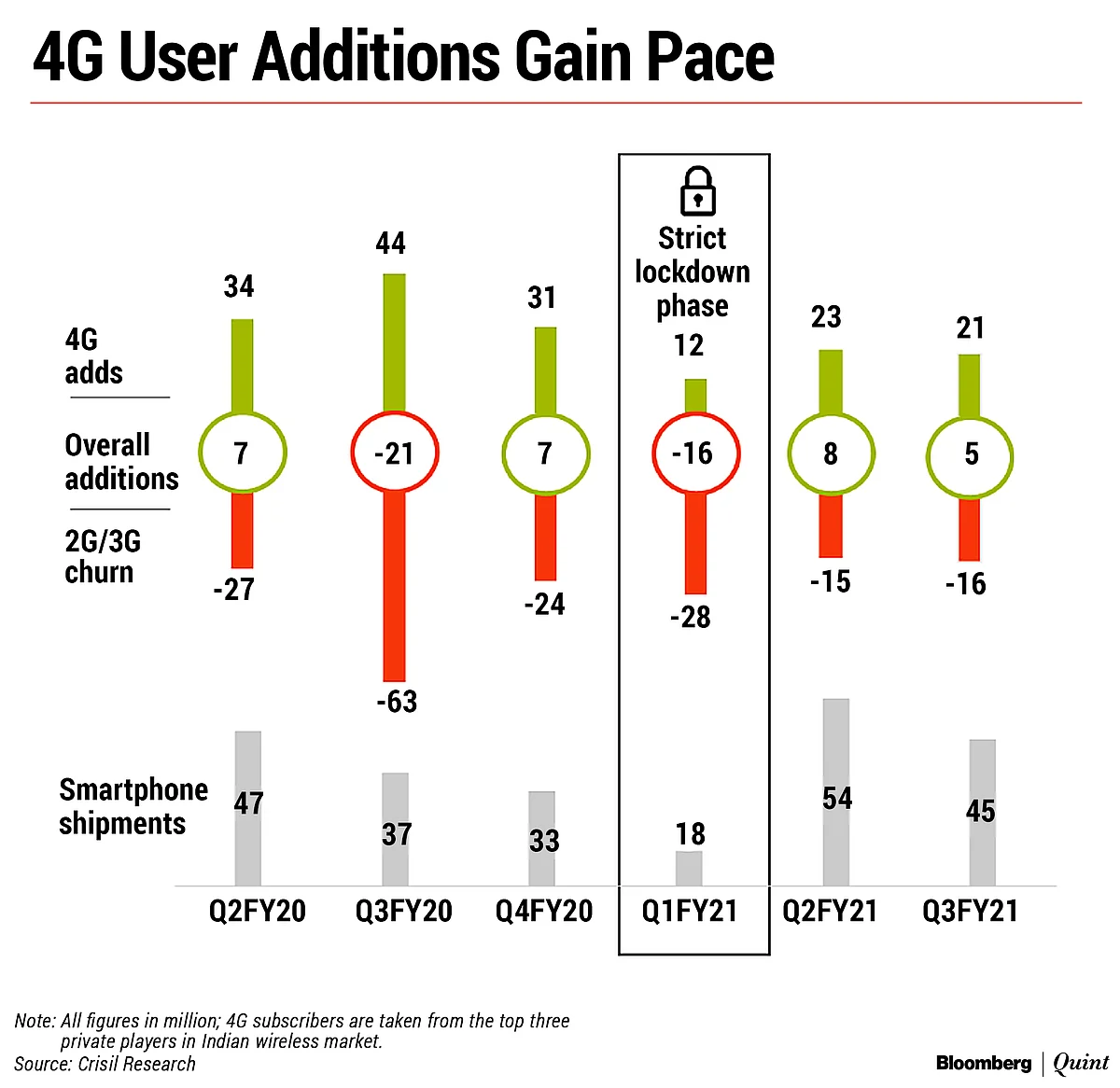 4G User Additions To Gain Pace In FY22 As Competition Intensifies: Crisil Research