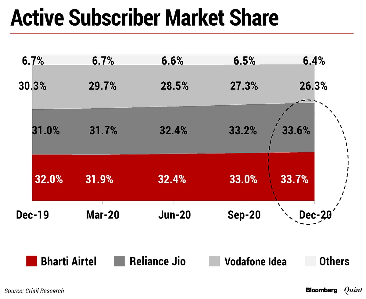 4G User Additions To Gain Pace In FY22 As Competition Intensifies: Crisil Research