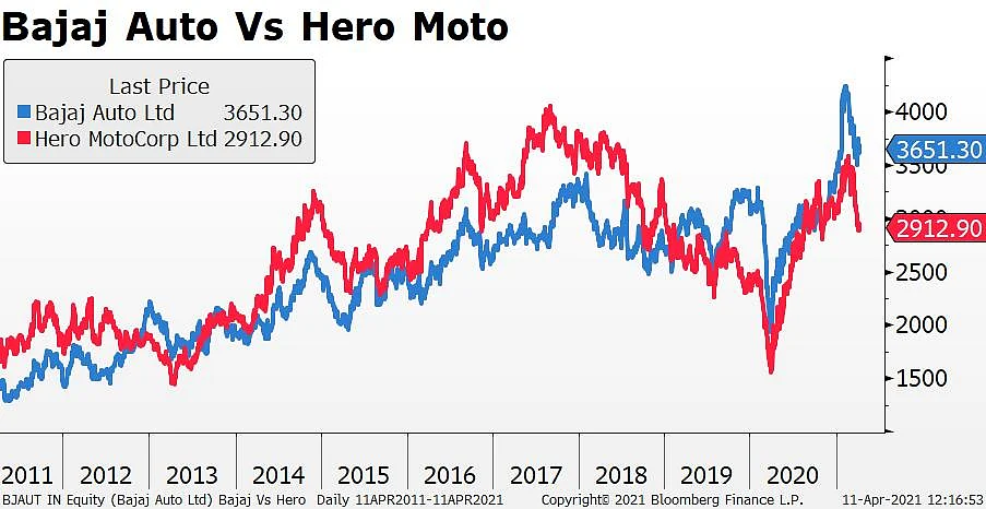 Rajiv Bajaj On Overtaking Hero MotoCorp