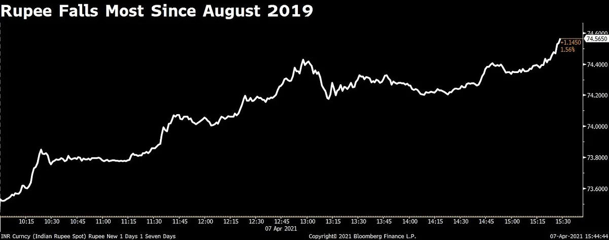 Rupee Sees Its Steepest One-Day Drop Since August 2019