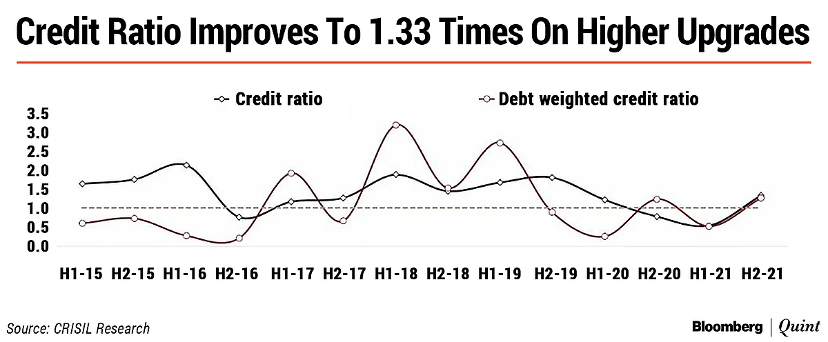 Rating Upgrades Rebound On Demand Recovery, Says Crisil