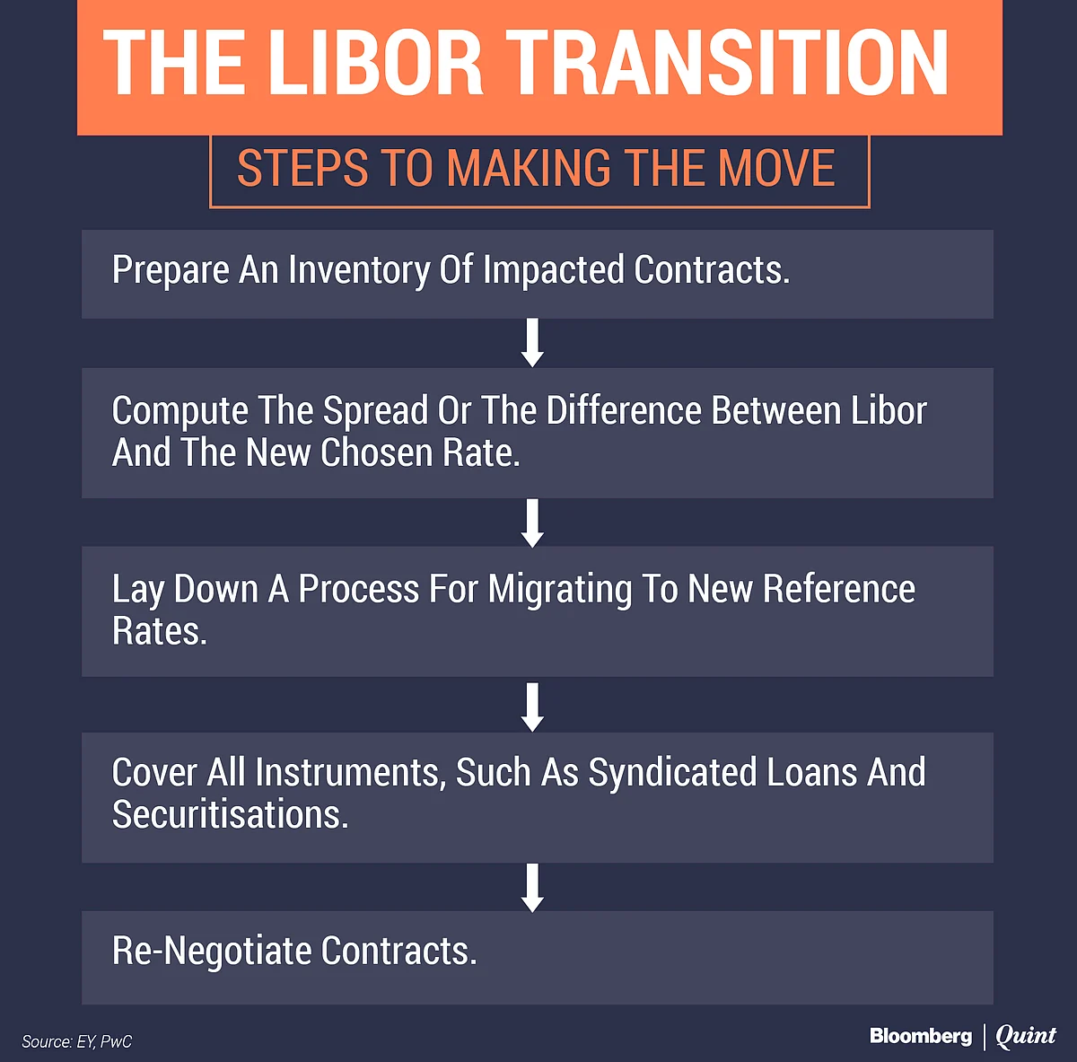 As Libor End Nears, Indian Lenders And Firms Have Many Hoops To Jump Through
