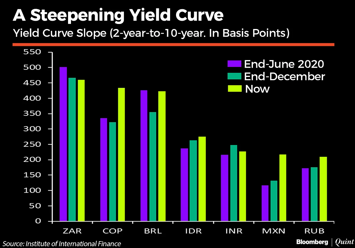 Capping Bond Yields: RBI Is Fighting The Wrong Fight