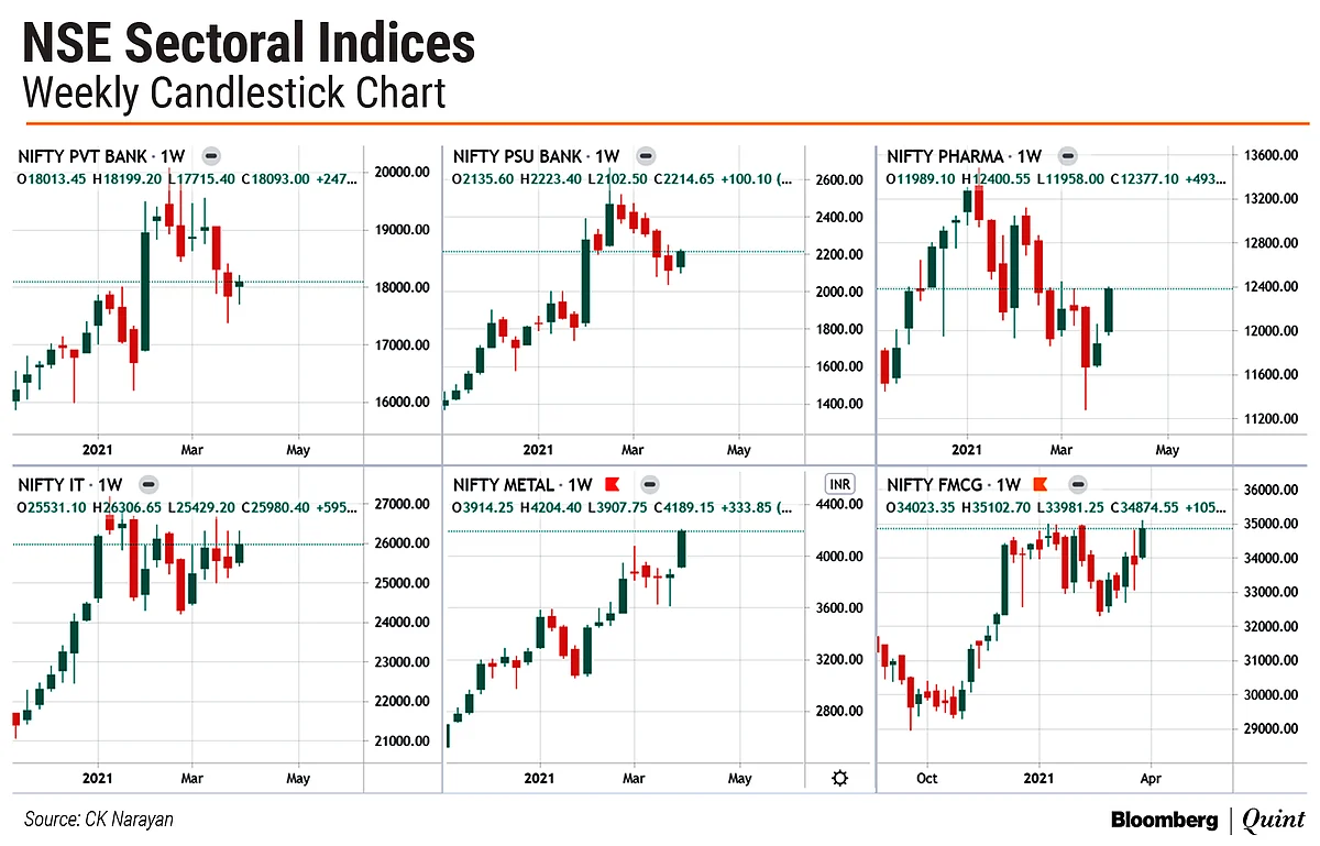 Nifty This Week: Technical Charts And More – Plenty Of Data From Three Days