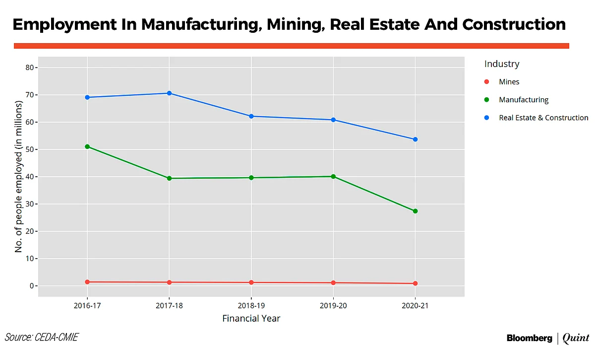 Manufacturing Employment Halves In Five Years: CEDA-CMIE