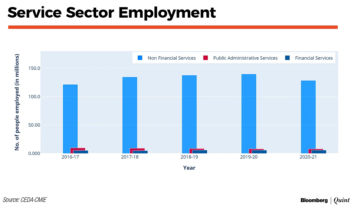 Manufacturing Employment Halves In Five Years: CEDA-CMIE