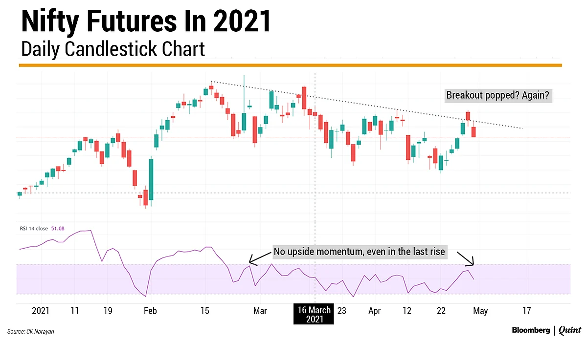 Nifty This Week: Technical Charts And More – Clues On How To Trade In May