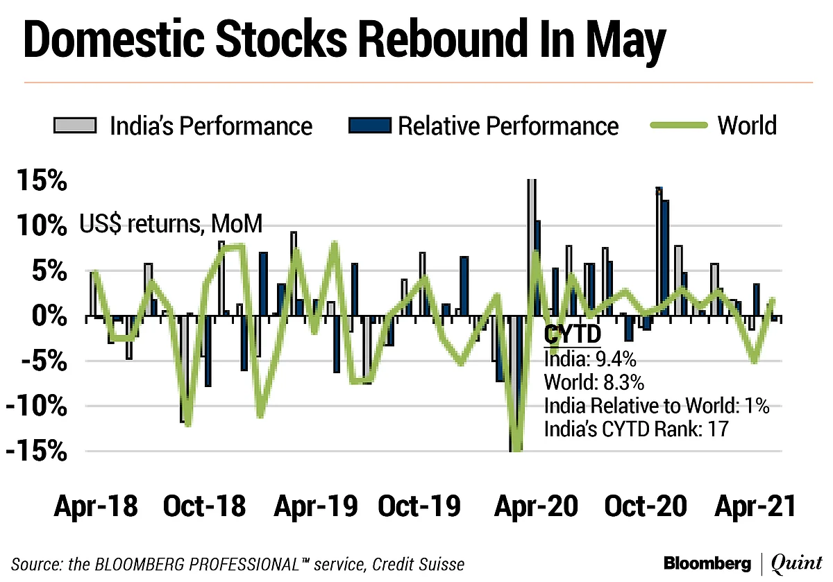 India’s Price-To-Earnings Premium Over World, Emerging Markets At Low End Of Range: Credit Suisse