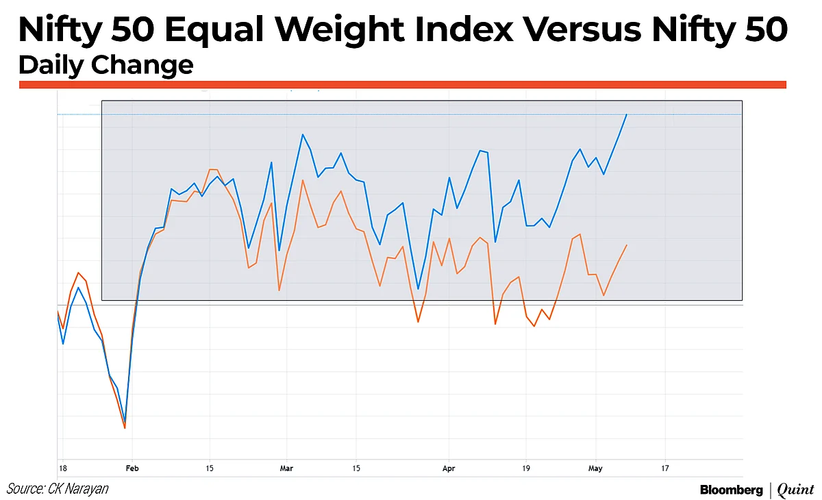 Nifty This Week: Technical Charts And More – Just Stay In The Market, Say The Indices
