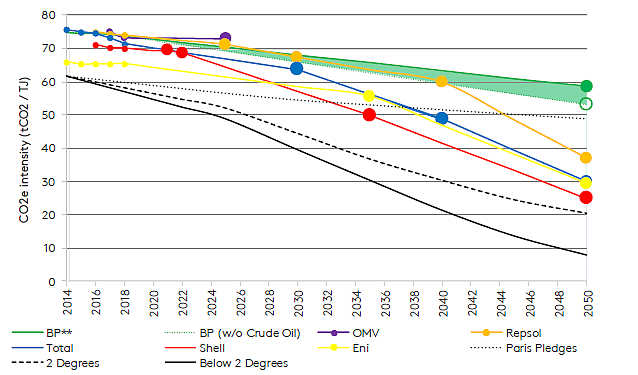 <div class="paragraphs"><p>European oil and gas companies’ emission reduction pledges fall below the goals of the Paris agreement.</p></div><div class="paragraphs"><p>(Source: Transition Pathway Initiative)</p></div><div class="paragraphs"><p><br></p></div>