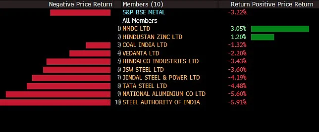 Metal stocks see profit booking after record rally. 