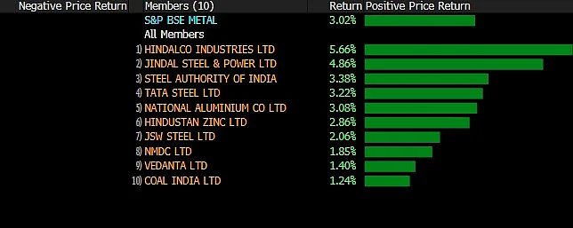 Sensex, Nifty Gain For A Second Day As Rally In Metal Stocks Continues