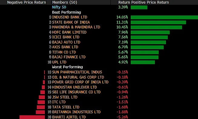 Banks Lead Nifty 50 Index Higher On Friday