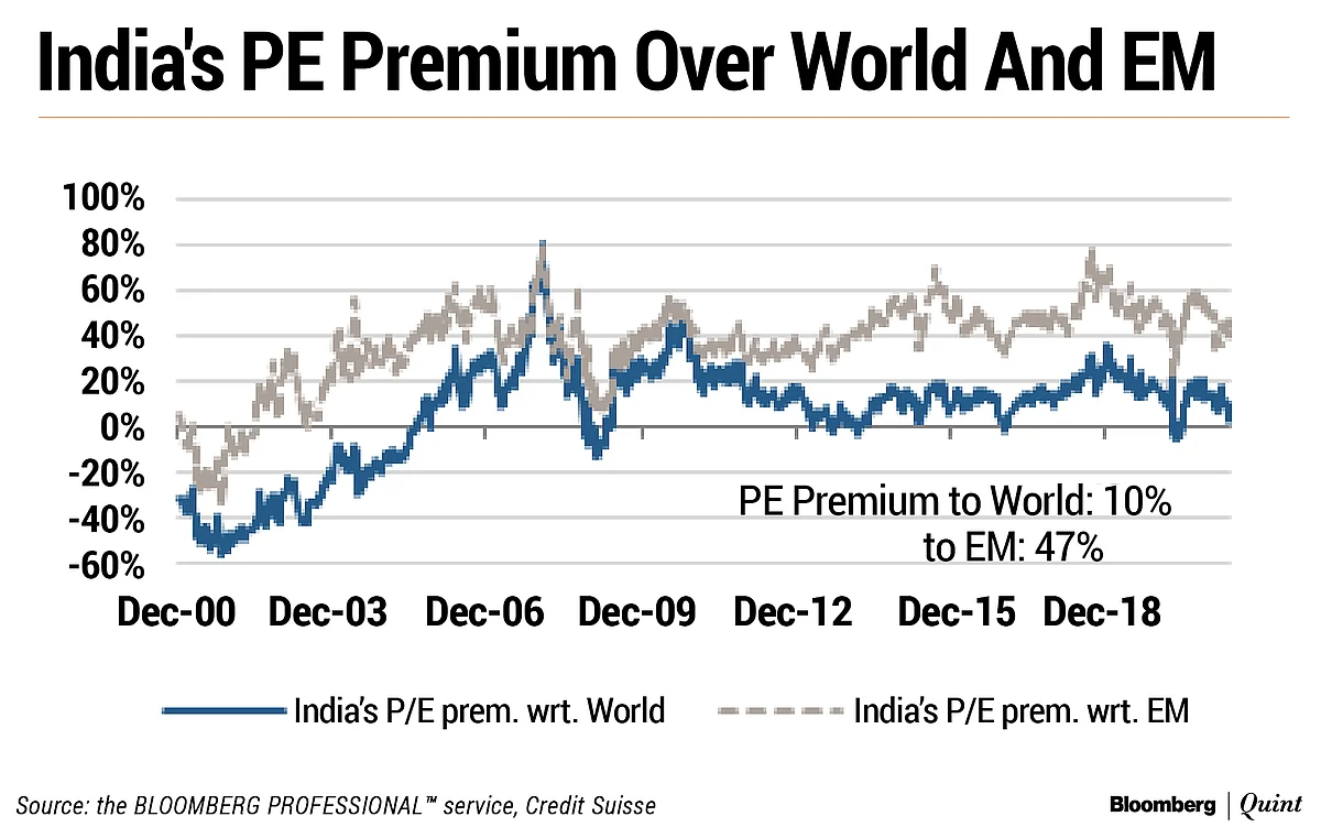 India’s Price-To-Earnings Premium Over World, Emerging Markets At Low End Of Range: Credit Suisse