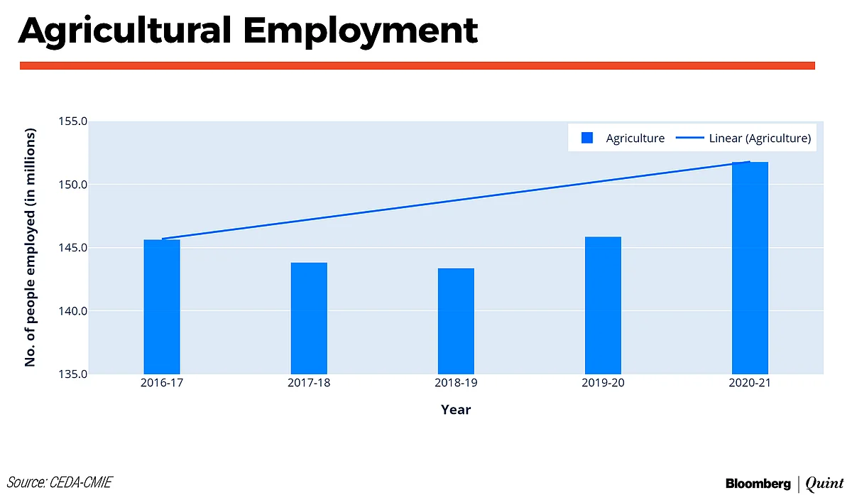 Manufacturing Employment Halves In Five Years: CEDA-CMIE