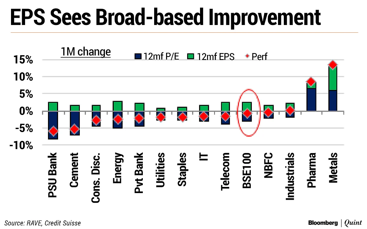 India’s Price-To-Earnings Premium Over World, Emerging Markets At Low End Of Range: Credit Suisse
