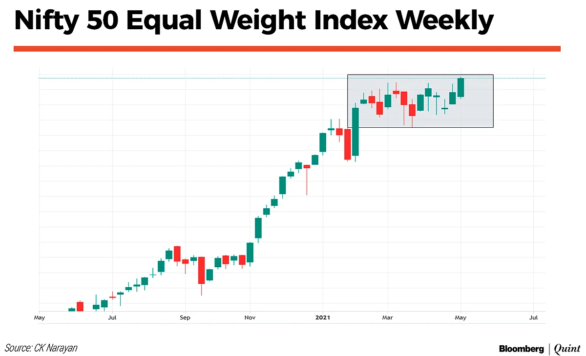 Nifty This Week: Technical Charts And More – Just Stay In The Market, Say The Indices