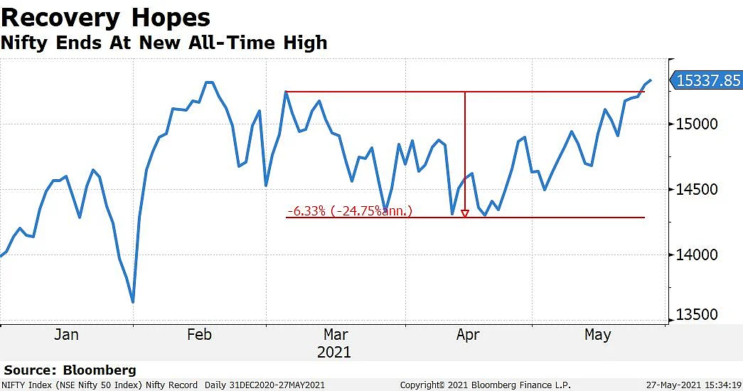 Nifty Closes At Record High On Recovery Hopes