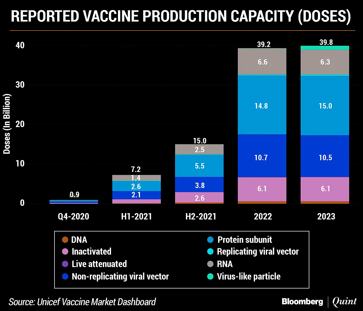 The global vaccine supply picture. (Chart sourced from Unicef dashboard)