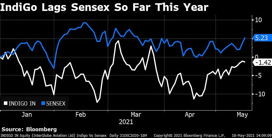 HSBC Expects IndiGo To Post Rs 4,100-Crore Loss In FY22, Slashes Target Price