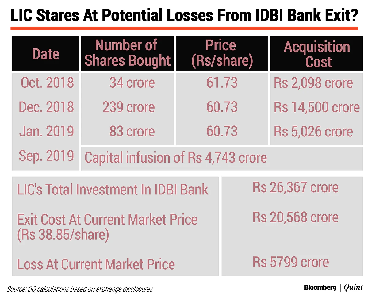 LIC’s IDBI Bank Investment: Reluctant And Unprofitable?