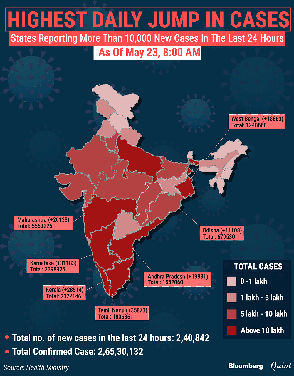 Coronavirus India Cases: Fewest New Cases Since April 17; Active Caseload Drops Below 29 Lakh