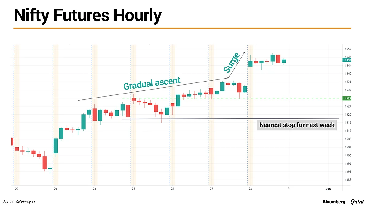 Nifty This Week: Technical Charts And More – At New High, How Much Steam Left For June?