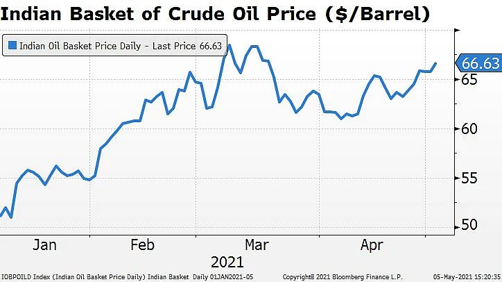India’s Fuel Prices Seen Rising Despite Falling Demand